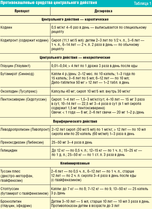 таблица противокашлевые и отхаркивающие препараты